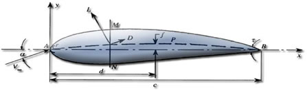 incidence attaque profile derive ou foil surf